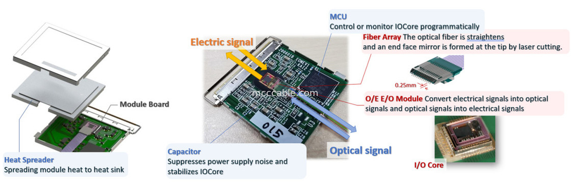 88002-000T-25-01 25Gbps X 4-قناة ثنائية الاتجاه الموحدة المتكاملة MPU وحدات التحويل البصري